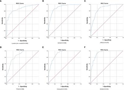 Performance of D-dimer to lymphocyte ratio in predicting the mortality of COVID-19 patients